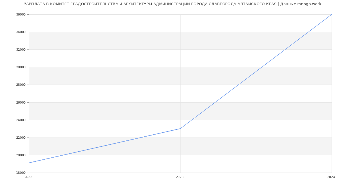 Статистика зарплат КОМИТЕТ ГРАДОСТРОИТЕЛЬСТВА И АРХИТЕКТУРЫ АДМИНИСТРАЦИИ ГОРОДА СЛАВГОРОДА АЛТАЙСКОГО КРАЯ