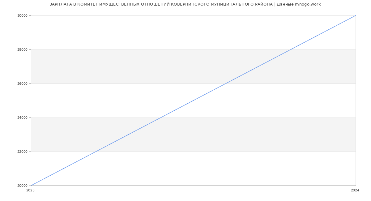 Статистика зарплат КОМИТЕТ ИМУЩЕСТВЕННЫХ ОТНОШЕНИЙ КОВЕРНИНСКОГО МУНИЦИПАЛЬНОГО РАЙОНА