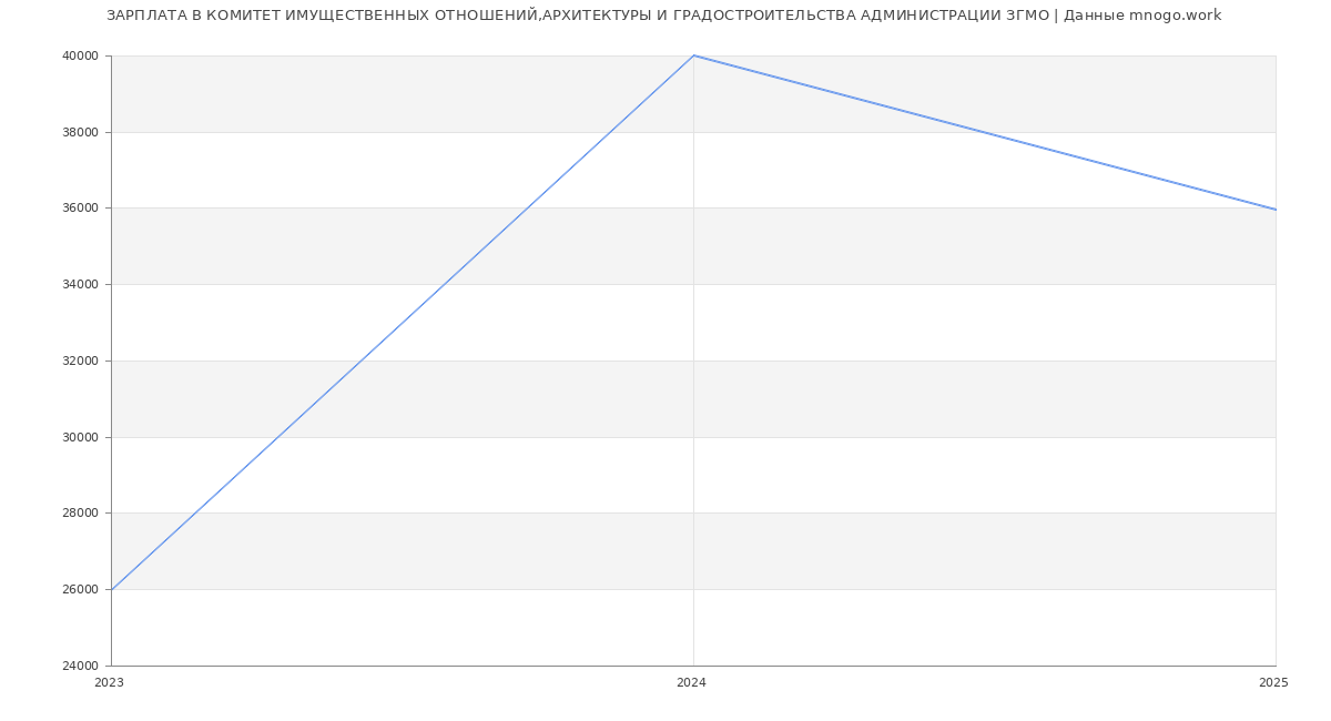 Статистика зарплат КОМИТЕТ ИМУЩЕСТВЕННЫХ ОТНОШЕНИЙ,АРХИТЕКТУРЫ И ГРАДОСТРОИТЕЛЬСТВА АДМИНИСТРАЦИИ ЗГМО
