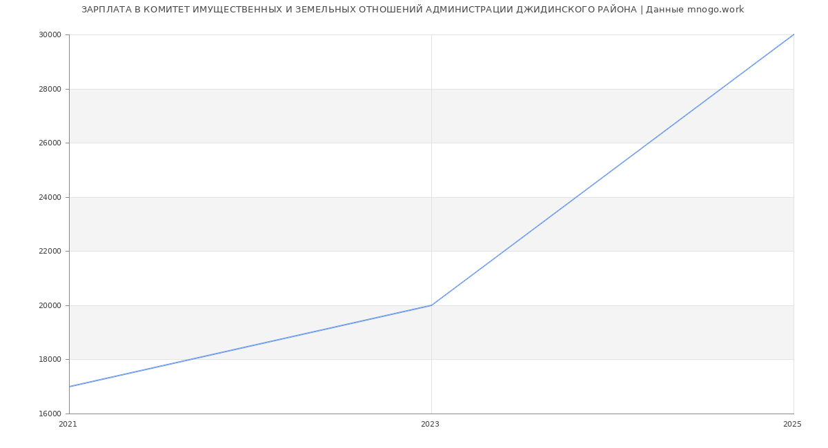 Статистика зарплат КОМИТЕТ ИМУЩЕСТВЕННЫХ И ЗЕМЕЛЬНЫХ ОТНОШЕНИЙ АДМИНИСТРАЦИИ ДЖИДИНСКОГО РАЙОНА