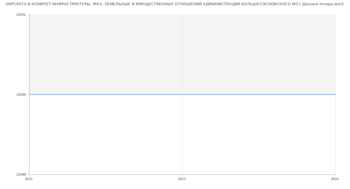 Статистика зарплат КОМИТЕТ ИНФРАСТРУКТУРЫ, ЖКХ, ЗЕМЕЛЬНЫХ И ИМУЩЕСТВЕННЫХ ОТНОШЕНИЙ АДМИНИСТРАЦИИ БОЛЬШЕСОСНОВСКОГО МО
