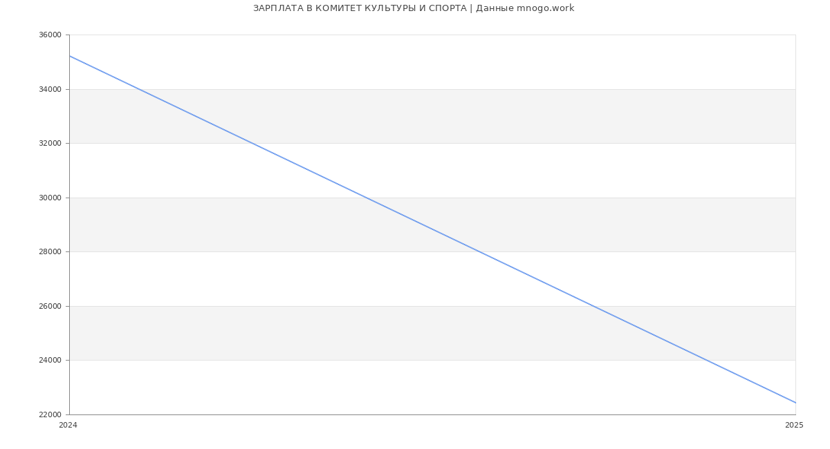 Статистика зарплат КОМИТЕТ КУЛЬТУРЫ И СПОРТА