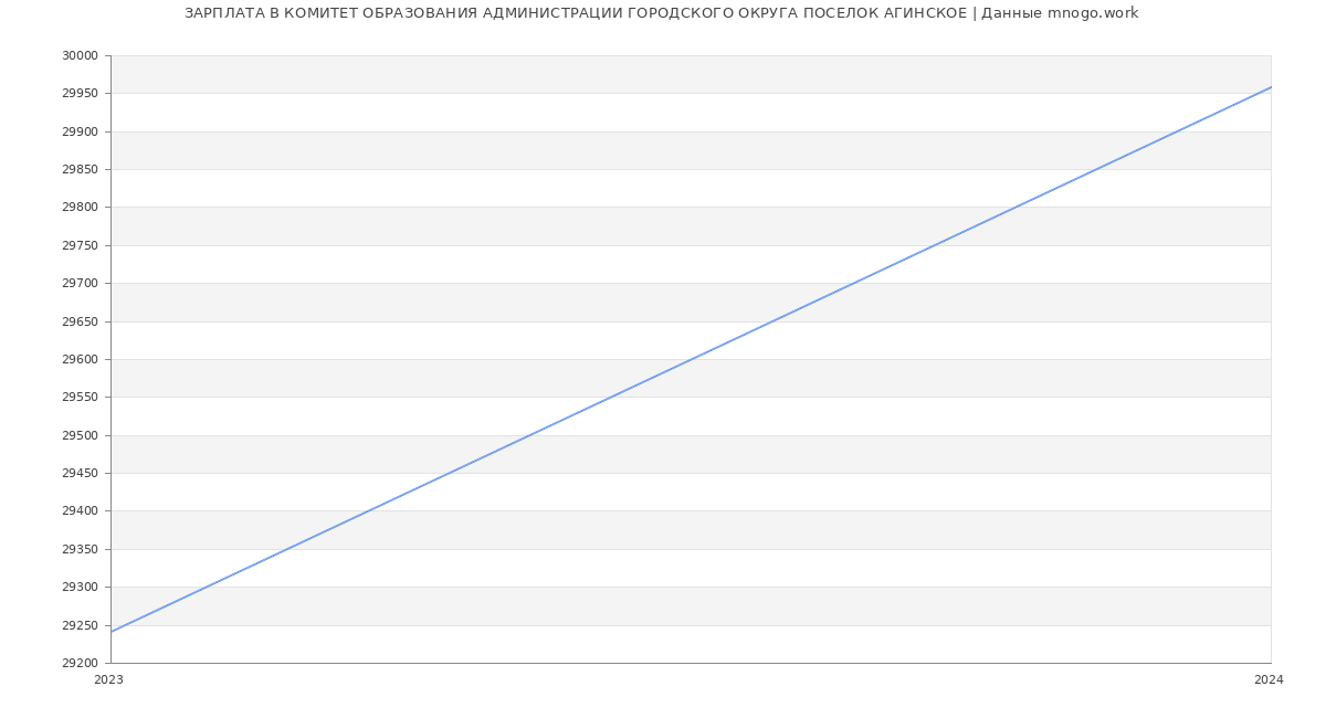 Статистика зарплат КОМИТЕТ ОБРАЗОВАНИЯ АДМИНИСТРАЦИИ ГОРОДСКОГО ОКРУГА ПОСЕЛОК АГИНСКОЕ
