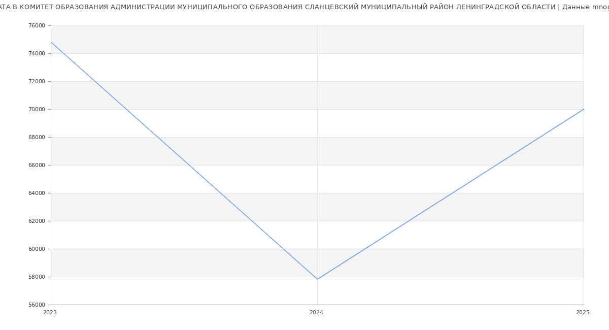 Статистика зарплат КОМИТЕТ ОБРАЗОВАНИЯ АДМИНИСТРАЦИИ МУНИЦИПАЛЬНОГО ОБРАЗОВАНИЯ СЛАНЦЕВСКИЙ МУНИЦИПАЛЬНЫЙ РАЙОН ЛЕНИНГРАДСКОЙ ОБЛАСТИ