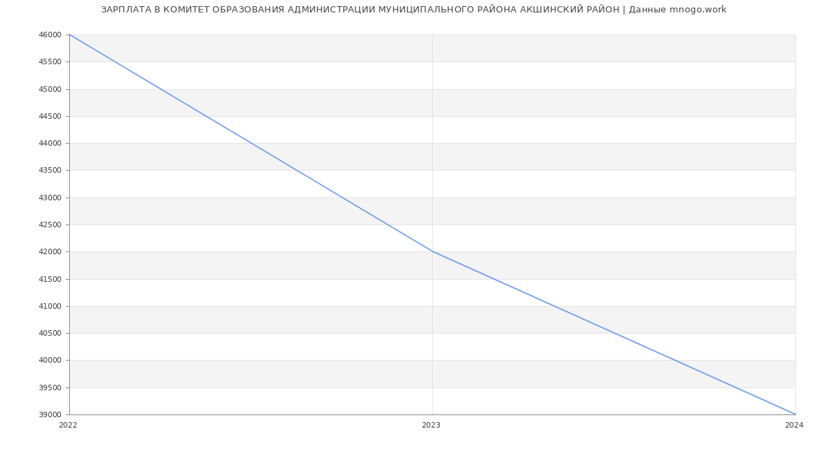 Статистика зарплат КОМИТЕТ ОБРАЗОВАНИЯ АДМИНИСТРАЦИИ МУНИЦИПАЛЬНОГО РАЙОНА АКШИНСКИЙ РАЙОН