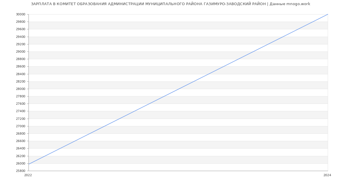 Статистика зарплат КОМИТЕТ ОБРАЗОВАНИЯ АДМИНИСТРАЦИИ МУНИЦИПАЛЬНОГО РАЙОНА ГАЗИМУРО-ЗАВОДСКИЙ РАЙОН