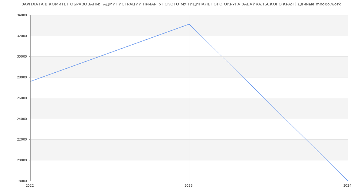 Статистика зарплат КОМИТЕТ ОБРАЗОВАНИЯ АДМИНИСТРАЦИИ ПРИАРГУНСКОГО МУНИЦИПАЛЬНОГО ОКРУГА ЗАБАЙКАЛЬСКОГО КРАЯ