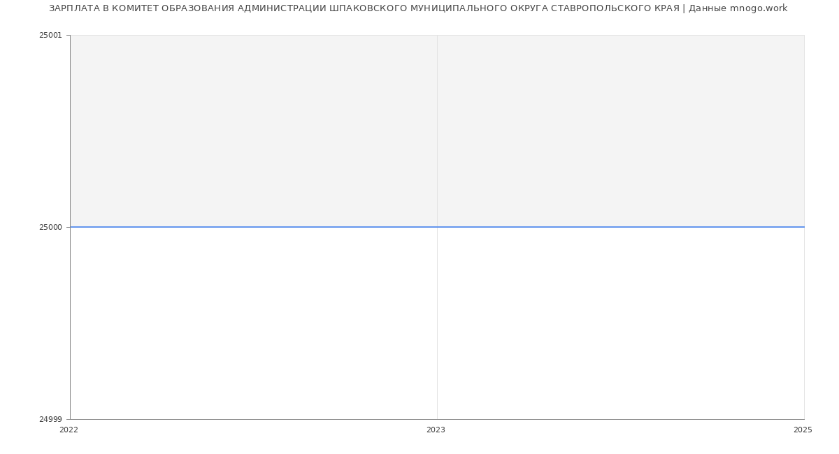 Статистика зарплат КОМИТЕТ ОБРАЗОВАНИЯ АДМИНИСТРАЦИИ ШПАКОВСКОГО МУНИЦИПАЛЬНОГО ОКРУГА СТАВРОПОЛЬСКОГО КРАЯ