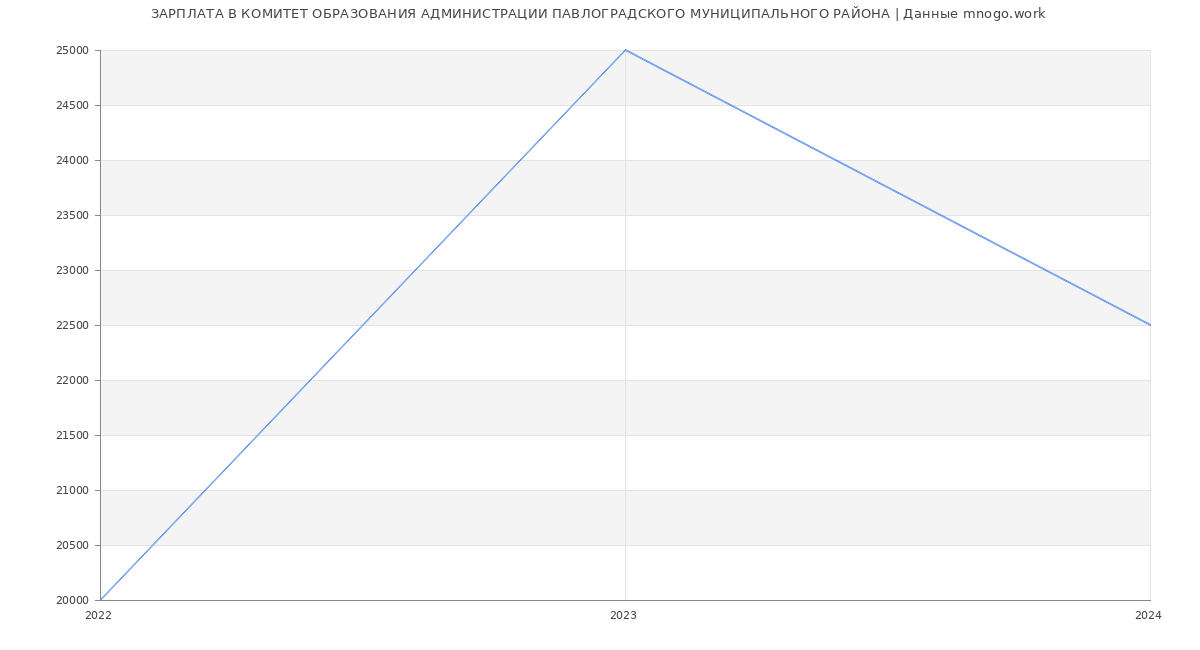 Статистика зарплат КОМИТЕТ ОБРАЗОВАНИЯ АДМИНИСТРАЦИИ ПАВЛОГРАДСКОГО МУНИЦИПАЛЬНОГО РАЙОНА