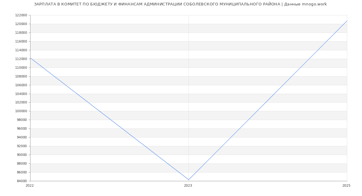 Статистика зарплат КОМИТЕТ ПО БЮДЖЕТУ И ФИНАНСАМ АДМИНИСТРАЦИИ СОБОЛЕВСКОГО МУНИЦИПАЛЬНОГО РАЙОНА