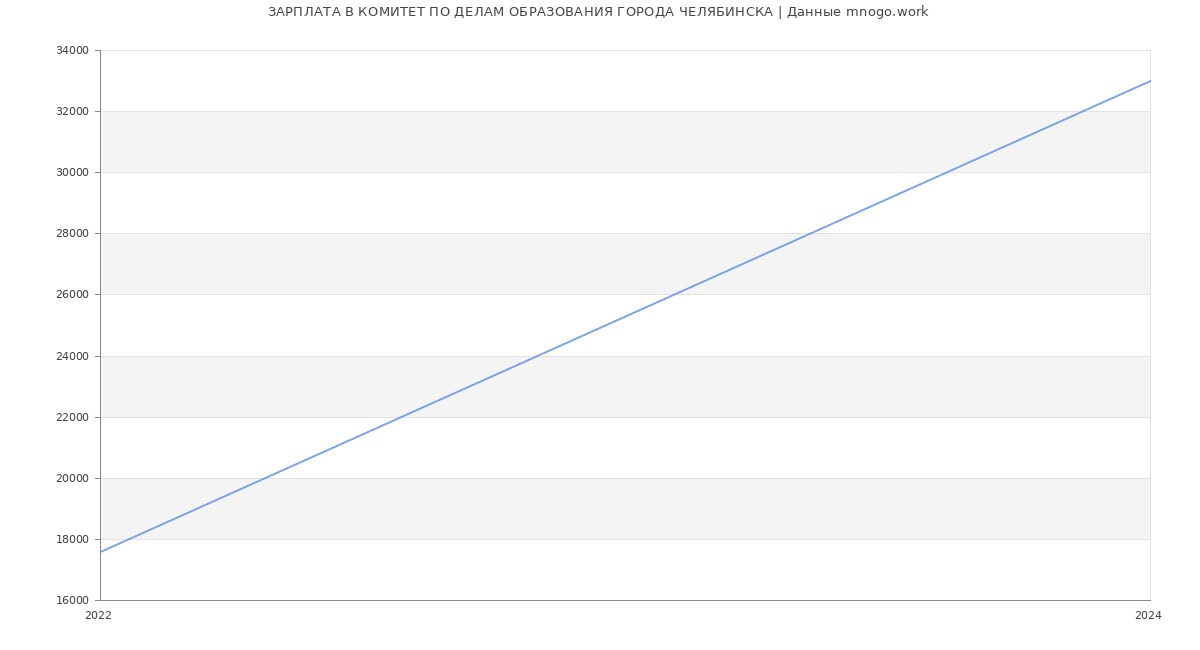 Статистика зарплат КОМИТЕТ ПО ДЕЛАМ ОБРАЗОВАНИЯ ГОРОДА ЧЕЛЯБИНСКА