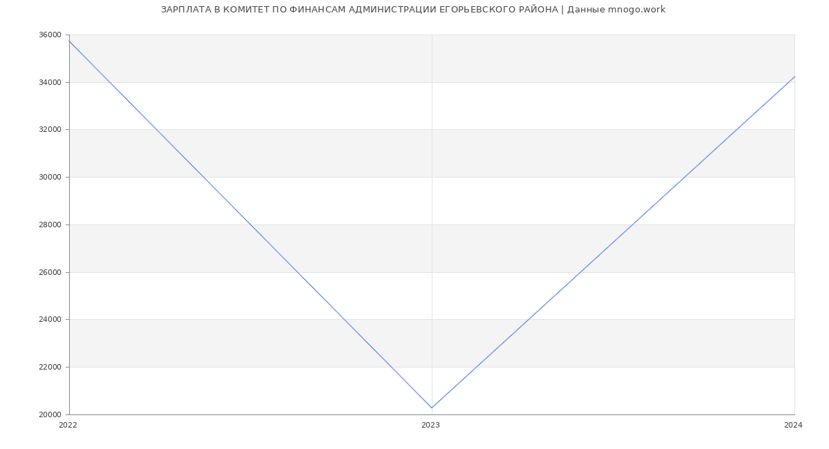 Статистика зарплат КОМИТЕТ ПО ФИНАНСАМ АДМИНИСТРАЦИИ ЕГОРЬЕВСКОГО РАЙОНА