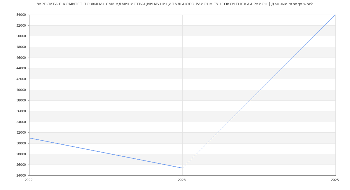 Статистика зарплат КОМИТЕТ ПО ФИНАНСАМ АДМИНИСТРАЦИИ МУНИЦИПАЛЬНОГО РАЙОНА ТУНГОКОЧЕНСКИЙ РАЙОН