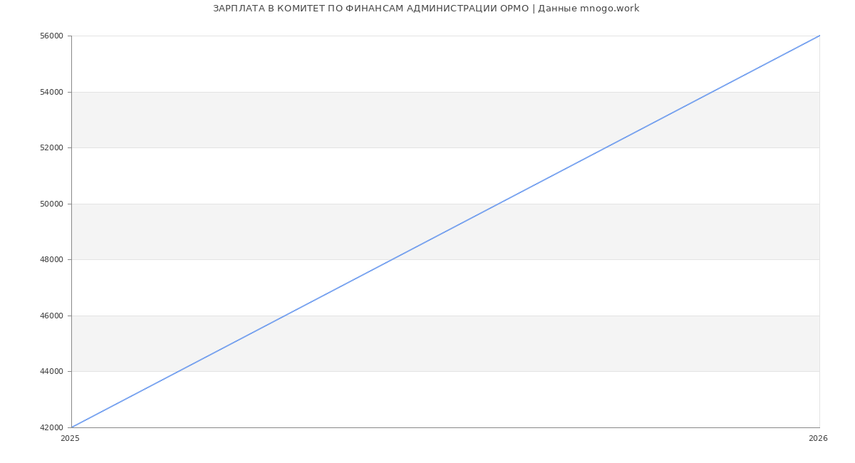 Статистика зарплат КОМИТЕТ ПО ФИНАНСАМ АДМИНИСТРАЦИИ ОРМО