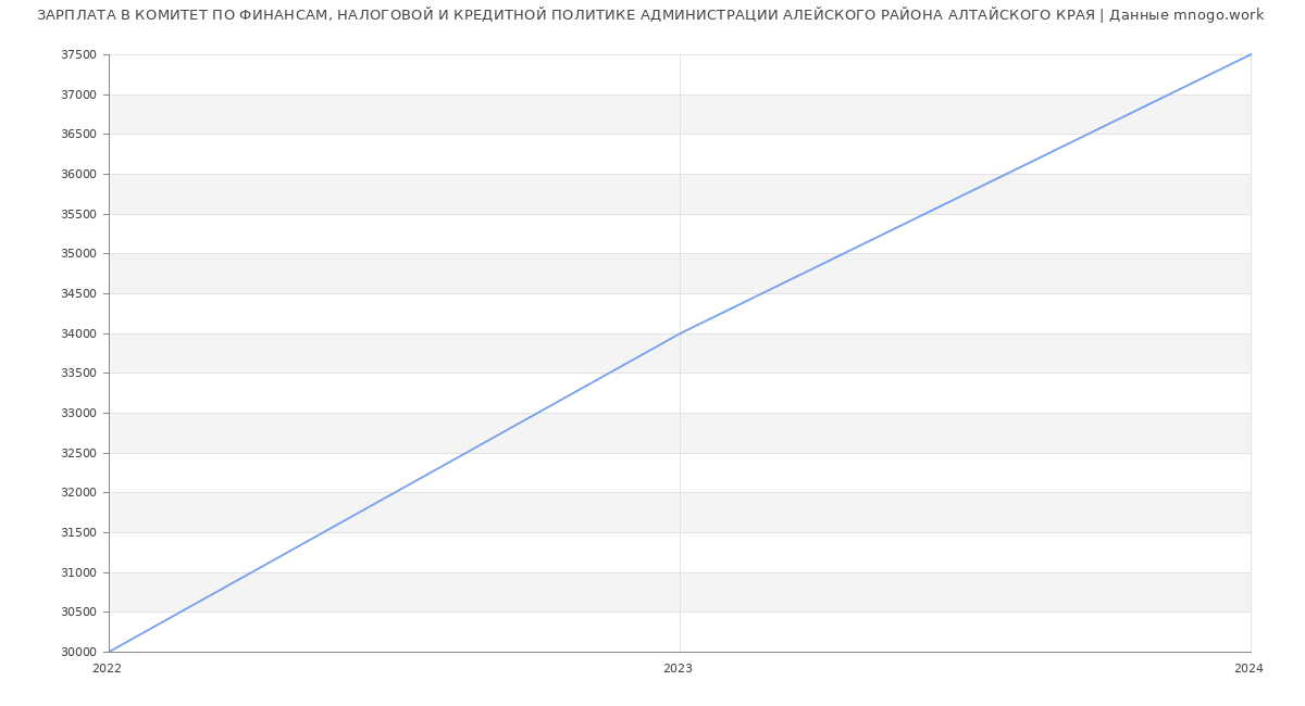 Статистика зарплат КОМИТЕТ ПО ФИНАНСАМ, НАЛОГОВОЙ И КРЕДИТНОЙ ПОЛИТИКЕ АДМИНИСТРАЦИИ АЛЕЙСКОГО РАЙОНА АЛТАЙСКОГО КРАЯ