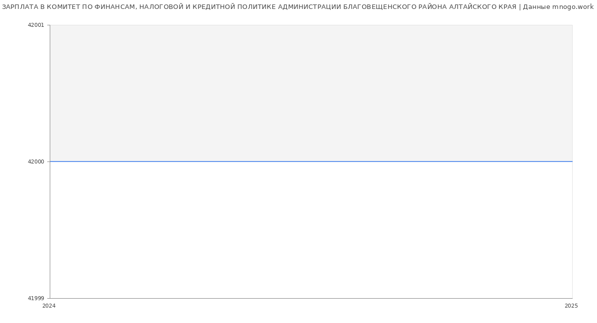 Статистика зарплат КОМИТЕТ ПО ФИНАНСАМ, НАЛОГОВОЙ И КРЕДИТНОЙ ПОЛИТИКЕ АДМИНИСТРАЦИИ БЛАГОВЕЩЕНСКОГО РАЙОНА АЛТАЙСКОГО КРАЯ