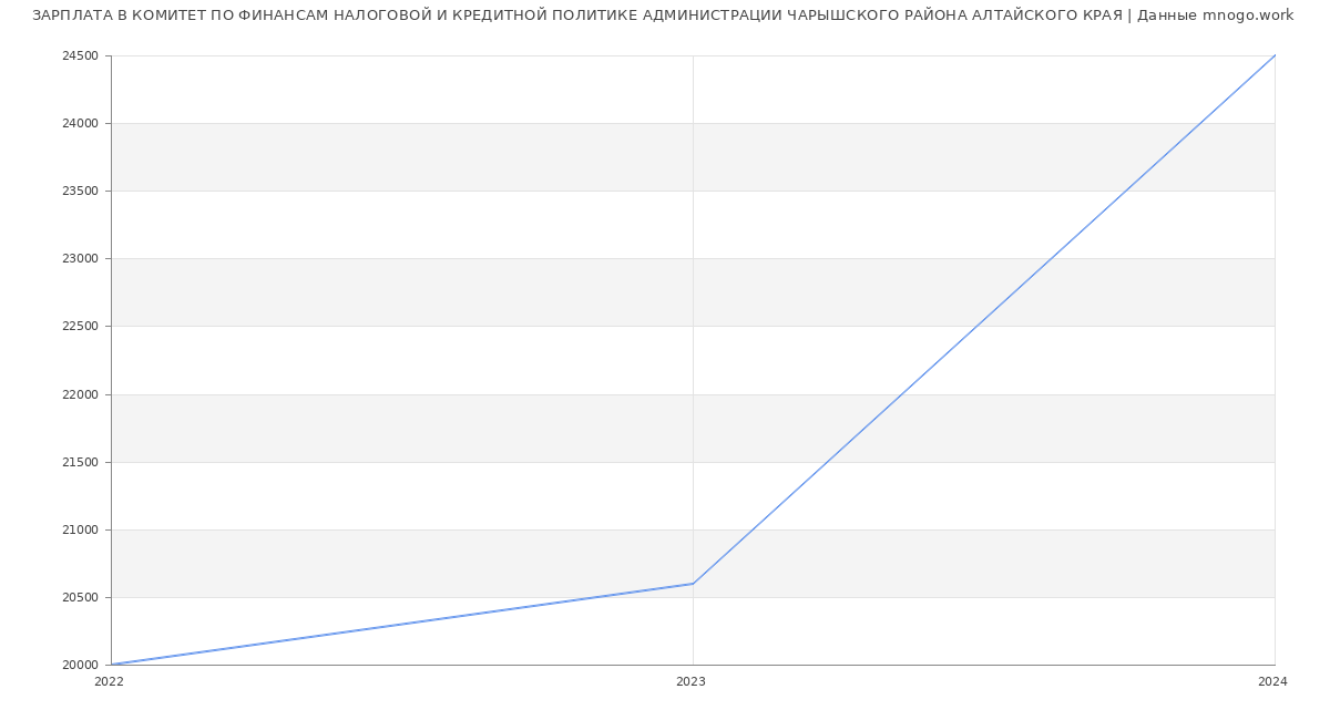 Статистика зарплат КОМИТЕТ ПО ФИНАНСАМ НАЛОГОВОЙ И КРЕДИТНОЙ ПОЛИТИКЕ АДМИНИСТРАЦИИ ЧАРЫШСКОГО РАЙОНА АЛТАЙСКОГО КРАЯ