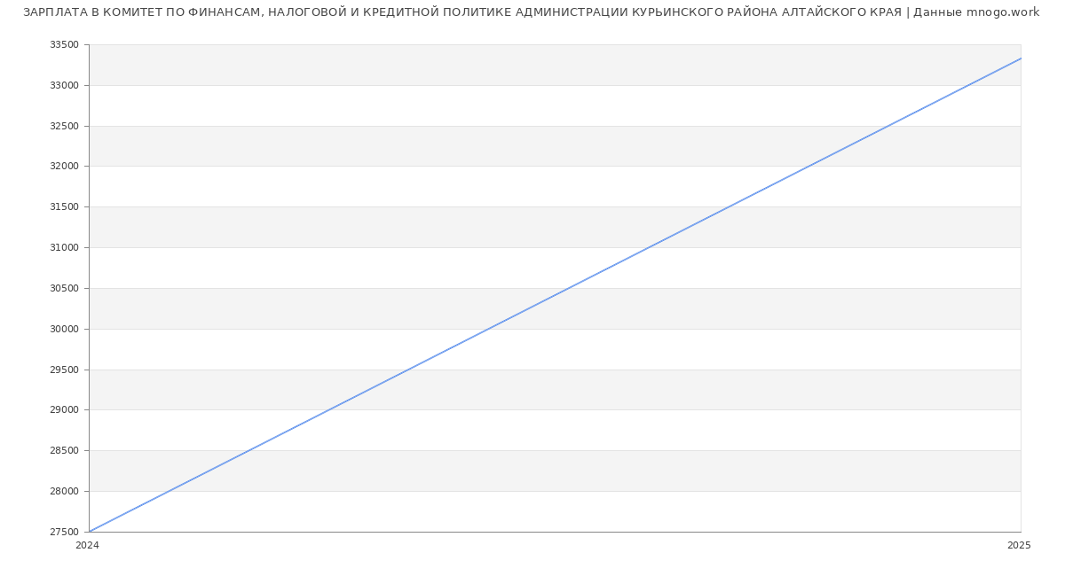 Статистика зарплат КОМИТЕТ ПО ФИНАНСАМ, НАЛОГОВОЙ И КРЕДИТНОЙ ПОЛИТИКЕ АДМИНИСТРАЦИИ КУРЬИНСКОГО РАЙОНА АЛТАЙСКОГО КРАЯ
