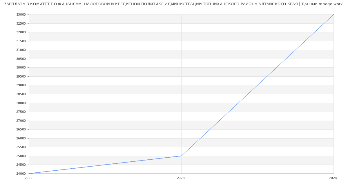 Статистика зарплат КОМИТЕТ ПО ФИНАНСАМ, НАЛОГОВОЙ И КРЕДИТНОЙ ПОЛИТИКЕ АДМИНИСТРАЦИИ ТОПЧИХИНСКОГО РАЙОНА АЛТАЙСКОГО КРАЯ