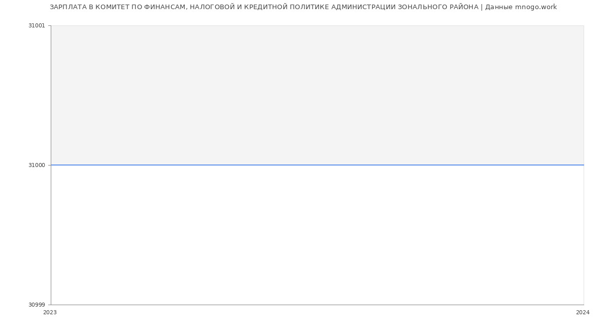 Статистика зарплат КОМИТЕТ ПО ФИНАНСАМ, НАЛОГОВОЙ И КРЕДИТНОЙ ПОЛИТИКЕ АДМИНИСТРАЦИИ ЗОНАЛЬНОГО РАЙОНА