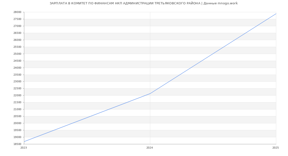 Статистика зарплат КОМИТЕТ ПО ФИНАНСАМ НКП АДМИНИСТРАЦИИ ТРЕТЬЯКОВСКОГО РАЙОНА