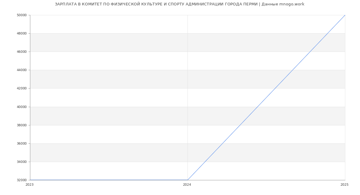 Статистика зарплат КОМИТЕТ ПО ФИЗИЧЕСКОЙ КУЛЬТУРЕ И СПОРТУ АДМИНИСТРАЦИИ ГОРОДА ПЕРМИ