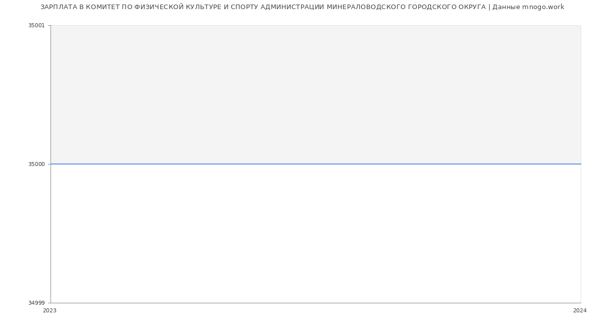 Статистика зарплат КОМИТЕТ ПО ФИЗИЧЕСКОЙ КУЛЬТУРЕ И СПОРТУ АДМИНИСТРАЦИИ МИНЕРАЛОВОДСКОГО ГОРОДСКОГО ОКРУГА