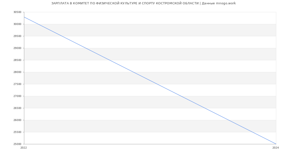 Статистика зарплат КОМИТЕТ ПО ФИЗИЧЕСКОЙ КУЛЬТУРЕ И СПОРТУ КОСТРОМСКОЙ ОБЛАСТИ