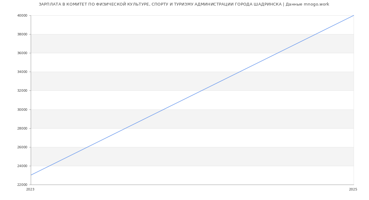 Статистика зарплат КОМИТЕТ ПО ФИЗИЧЕСКОЙ КУЛЬТУРЕ, СПОРТУ И ТУРИЗМУ АДМИНИСТРАЦИИ ГОРОДА ШАДРИНСКА