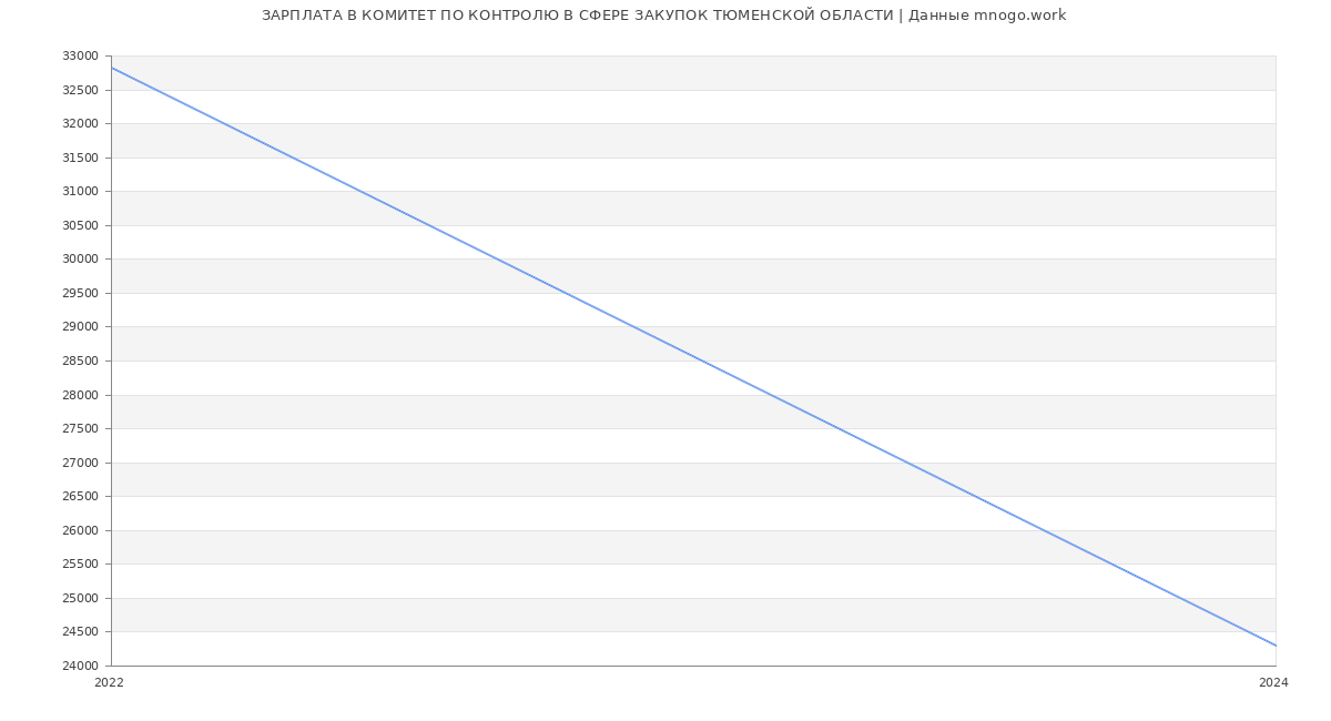 Статистика зарплат КОМИТЕТ ПО КОНТРОЛЮ В СФЕРЕ ЗАКУПОК ТЮМЕНСКОЙ ОБЛАСТИ