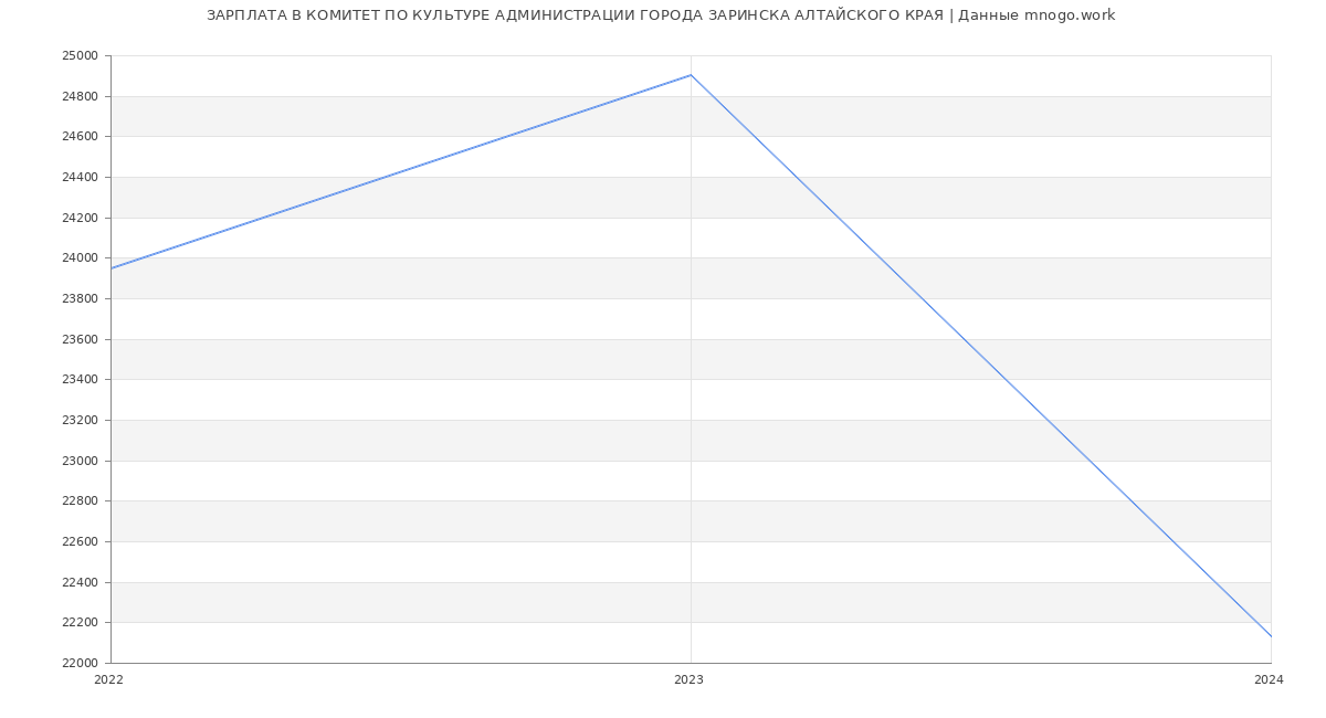 Статистика зарплат КОМИТЕТ ПО КУЛЬТУРЕ АДМИНИСТРАЦИИ ГОРОДА ЗАРИНСКА АЛТАЙСКОГО КРАЯ