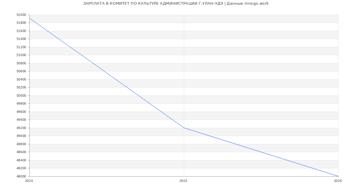 Статистика зарплат в КОМИТЕТ ПО КУЛЬТУРЕ АДМИНИСТРАЦИИ Г.УЛАН-УДЭ