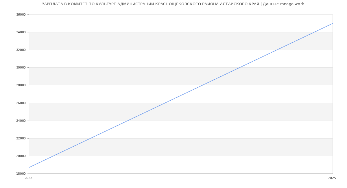 Статистика зарплат КОМИТЕТ ПО КУЛЬТУРЕ АДМИНИСТРАЦИИ КРАСНОЩЁКОВСКОГО РАЙОНА АЛТАЙСКОГО КРАЯ