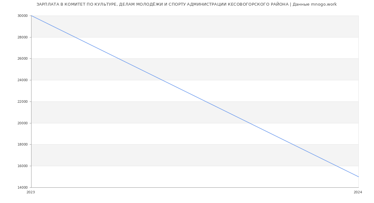 Статистика зарплат КОМИТЕТ ПО КУЛЬТУРЕ, ДЕЛАМ МОЛОДЁЖИ И СПОРТУ АДМИНИСТРАЦИИ КЕСОВОГОРСКОГО РАЙОНА