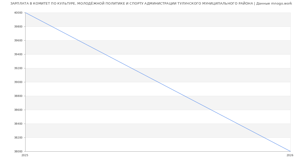 Статистика зарплат в КОМИТЕТ ПО КУЛЬТУРЕ, МОЛОДЁЖНОЙ ПОЛИТИКЕ И СПОРТУ АДМИНИСТРАЦИИ ТУЛУНСКОГО МУНИЦИПАЛЬНОГО РАЙОНА