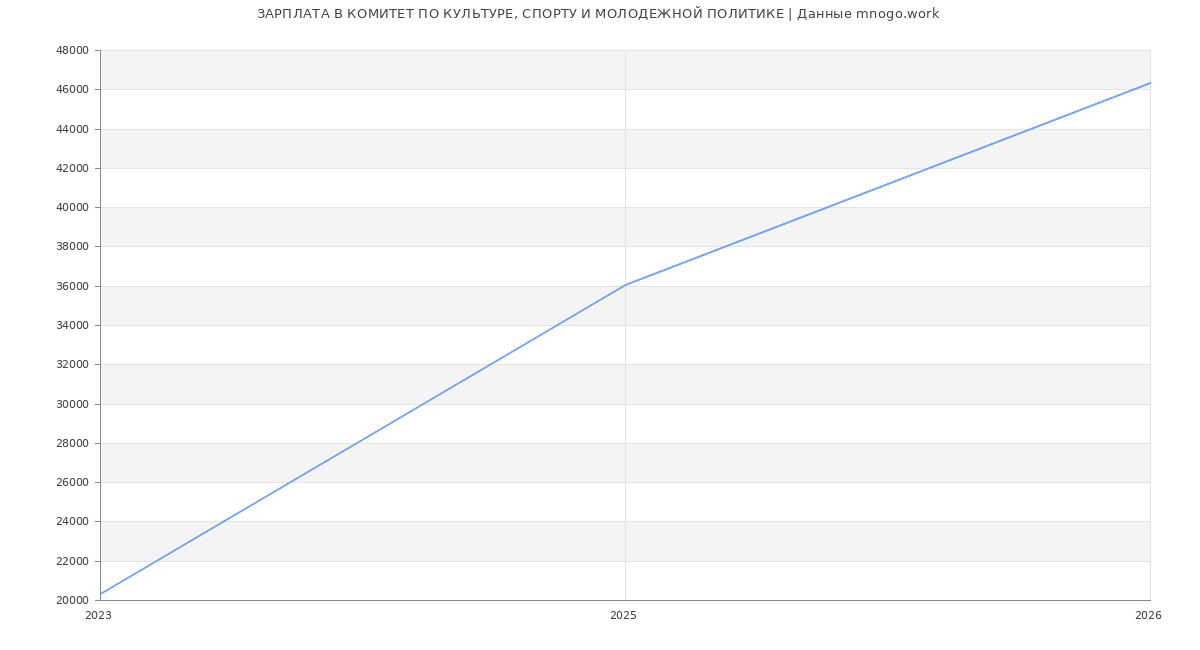 Статистика зарплат КОМИТЕТ ПО КУЛЬТУРЕ, СПОРТУ И МОЛОДЕЖНОЙ ПОЛИТИКЕ