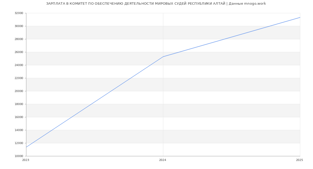 Статистика зарплат КОМИТЕТ ПО ОБЕСПЕЧЕНИЮ ДЕЯТЕЛЬНОСТИ МИРОВЫХ СУДЕЙ РЕСПУБЛИКИ АЛТАЙ