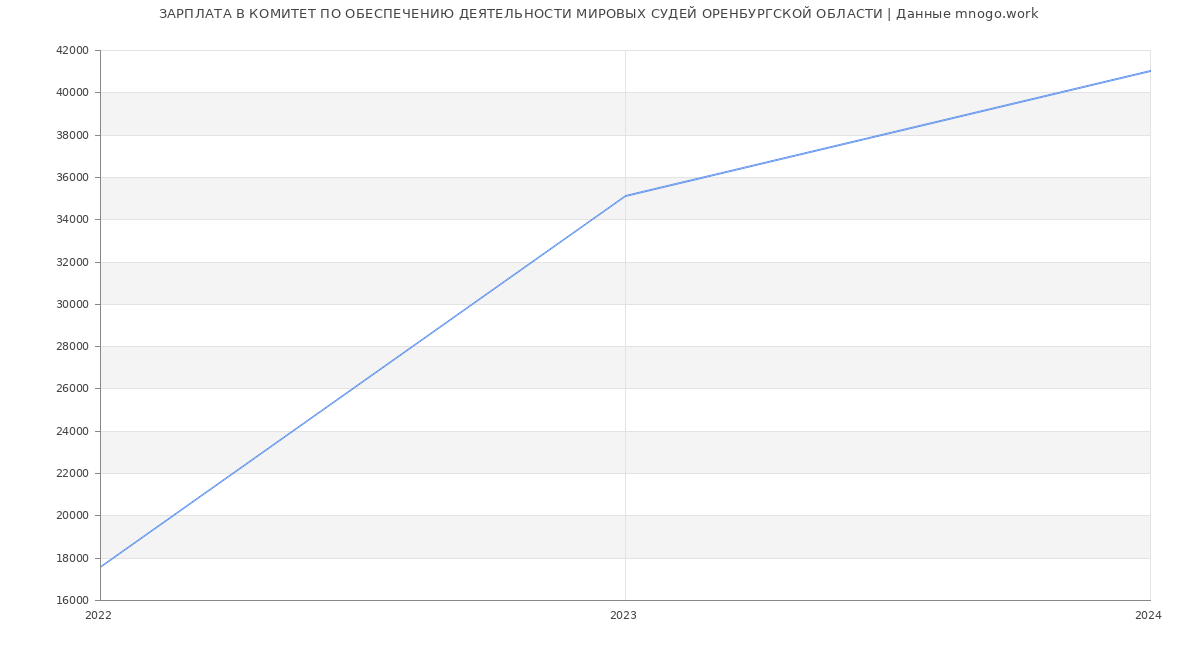 Статистика зарплат КОМИТЕТ ПО ОБЕСПЕЧЕНИЮ ДЕЯТЕЛЬНОСТИ МИРОВЫХ СУДЕЙ ОРЕНБУРГСКОЙ ОБЛАСТИ