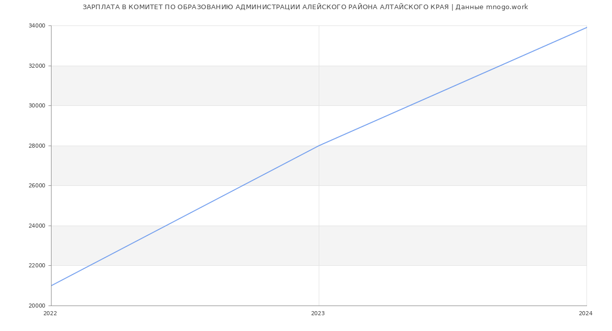 Статистика зарплат КОМИТЕТ ПО ОБРАЗОВАНИЮ АДМИНИСТРАЦИИ АЛЕЙСКОГО РАЙОНА АЛТАЙСКОГО КРАЯ