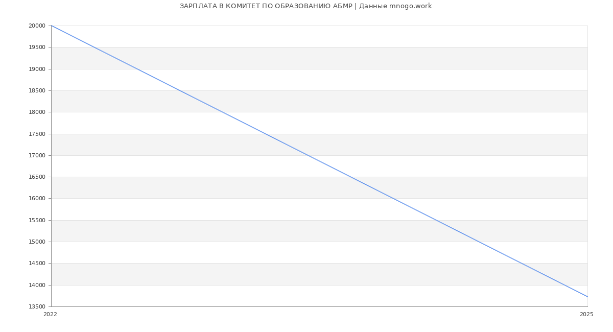 Статистика зарплат КОМИТЕТ ПО ОБРАЗОВАНИЮ АБМР