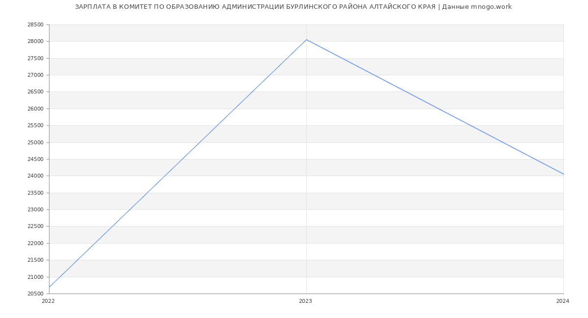 Статистика зарплат КОМИТЕТ ПО ОБРАЗОВАНИЮ АДМИНИСТРАЦИИ БУРЛИНСКОГО РАЙОНА АЛТАЙСКОГО КРАЯ