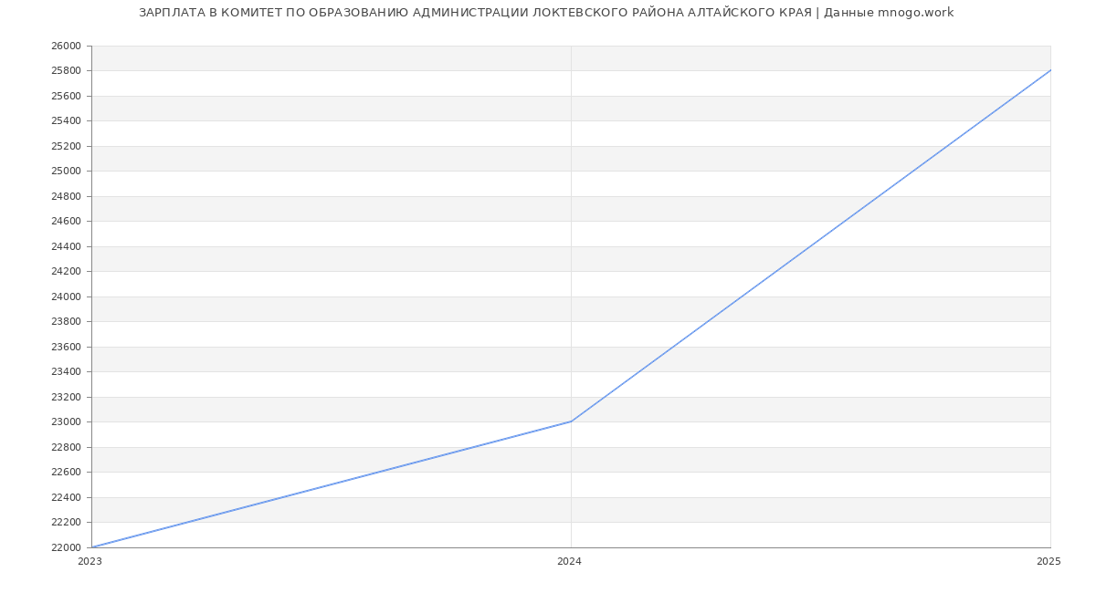 Статистика зарплат КОМИТЕТ ПО ОБРАЗОВАНИЮ АДМИНИСТРАЦИИ ЛОКТЕВСКОГО РАЙОНА АЛТАЙСКОГО КРАЯ