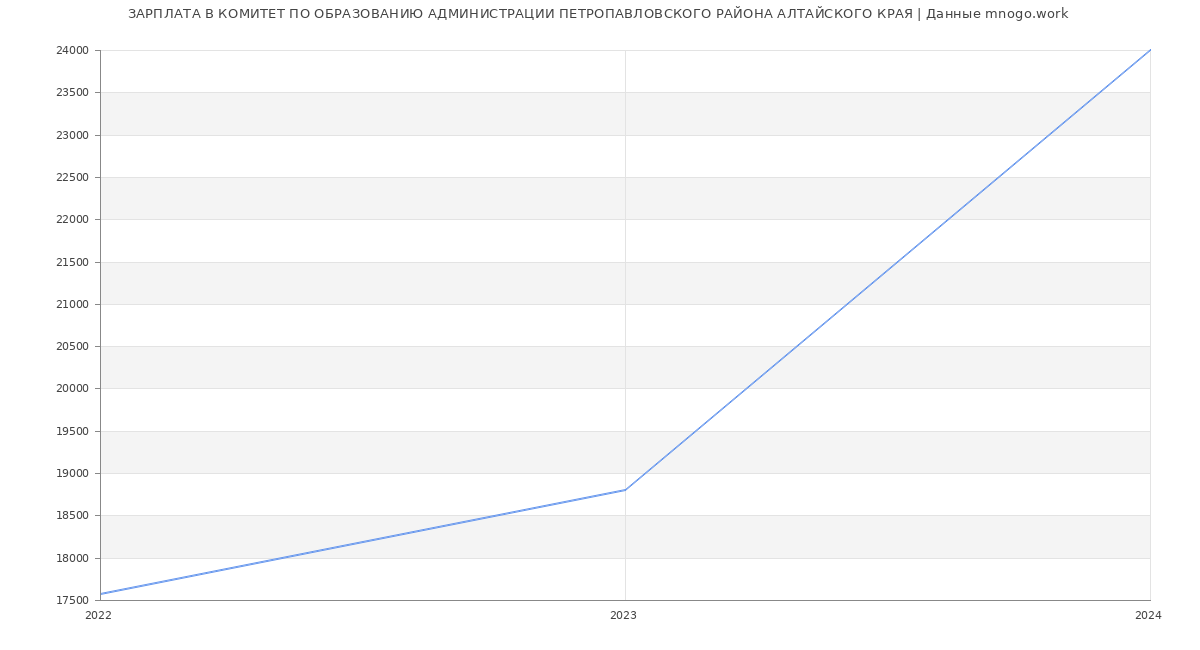Статистика зарплат КОМИТЕТ ПО ОБРАЗОВАНИЮ АДМИНИСТРАЦИИ ПЕТРОПАВЛОВСКОГО РАЙОНА АЛТАЙСКОГО КРАЯ