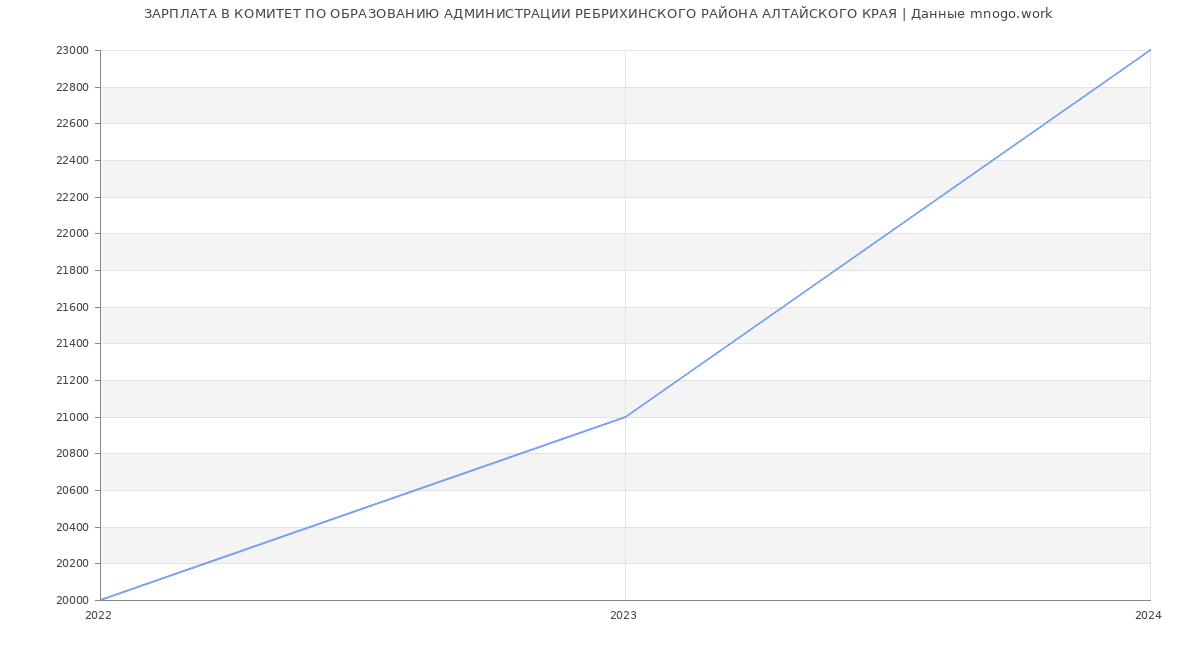 Статистика зарплат КОМИТЕТ ПО ОБРАЗОВАНИЮ АДМИНИСТРАЦИИ РЕБРИХИНСКОГО РАЙОНА АЛТАЙСКОГО КРАЯ