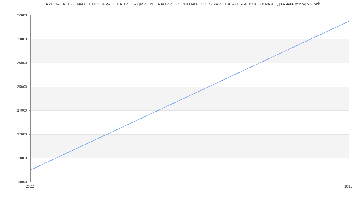 Статистика зарплат КОМИТЕТ ПО ОБРАЗОВАНИЮ АДМИНИСТРАЦИИ ТОПЧИХИНСКОГО РАЙОНА АЛТАЙСКОГО КРАЯ