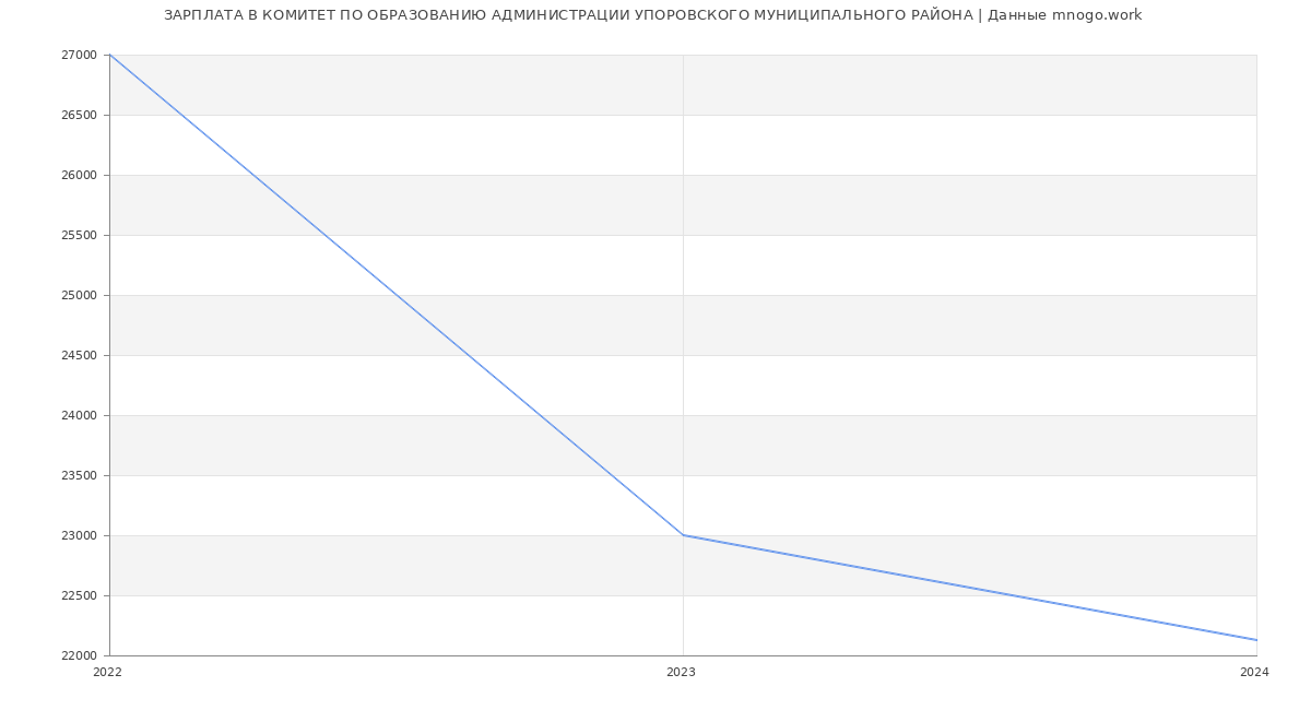 Статистика зарплат КОМИТЕТ ПО ОБРАЗОВАНИЮ АДМИНИСТРАЦИИ УПОРОВСКОГО МУНИЦИПАЛЬНОГО РАЙОНА