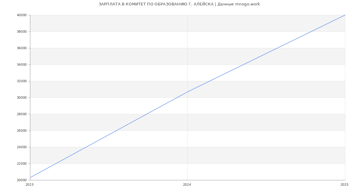 Статистика зарплат КОМИТЕТ ПО ОБРАЗОВАНИЮ Г. АЛЕЙСКА