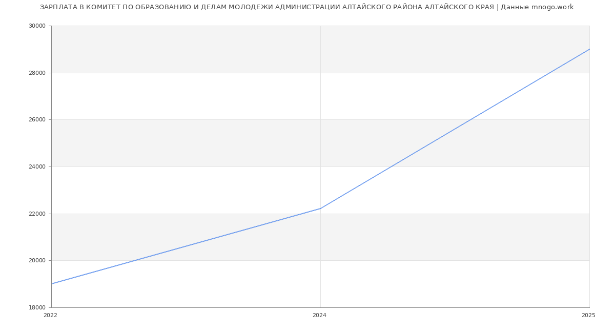 Статистика зарплат КОМИТЕТ ПО ОБРАЗОВАНИЮ И ДЕЛАМ МОЛОДЕЖИ АДМИНИСТРАЦИИ АЛТАЙСКОГО РАЙОНА АЛТАЙСКОГО КРАЯ