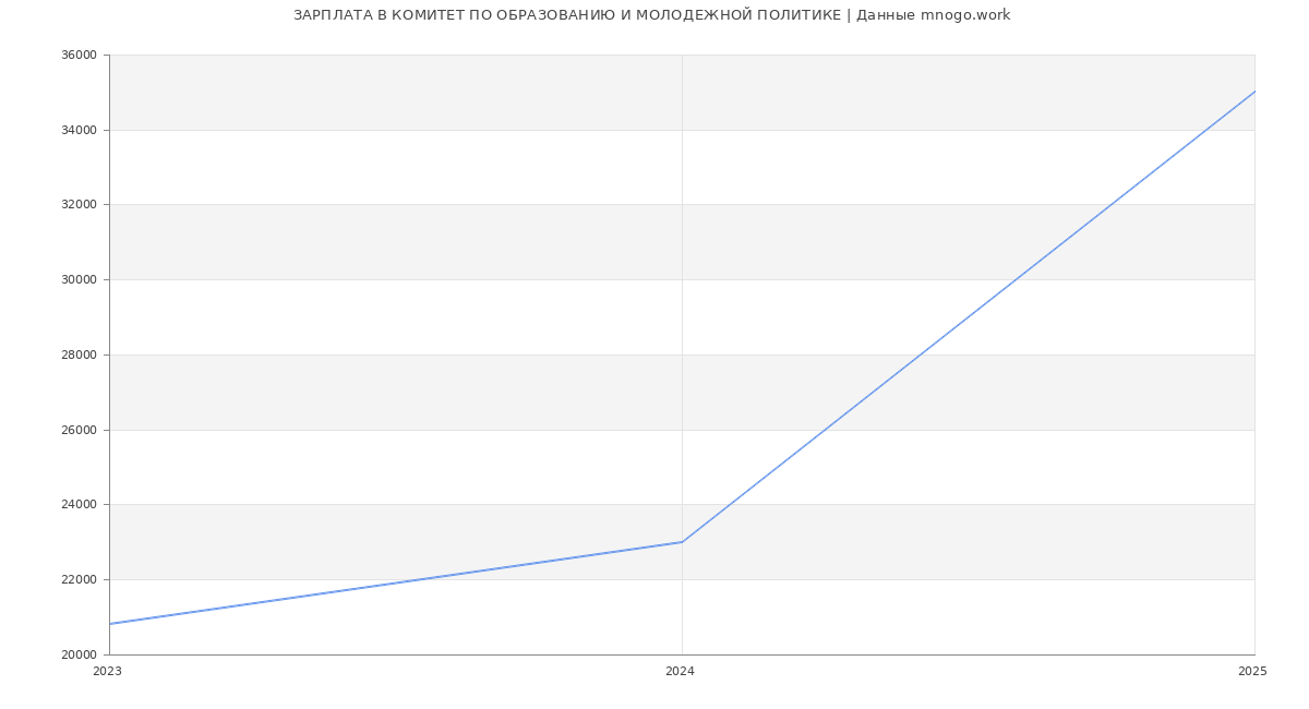 Статистика зарплат КОМИТЕТ ПО ОБРАЗОВАНИЮ И МОЛОДЕЖНОЙ ПОЛИТИКЕ