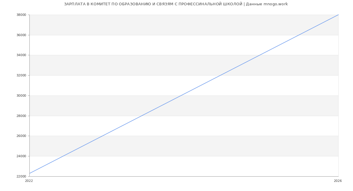 Статистика зарплат КОМИТЕТ ПО ОБРАЗОВАНИЮ И СВЯЗЯМ С ПРОФЕССИНАЛЬНОЙ ШКОЛОЙ